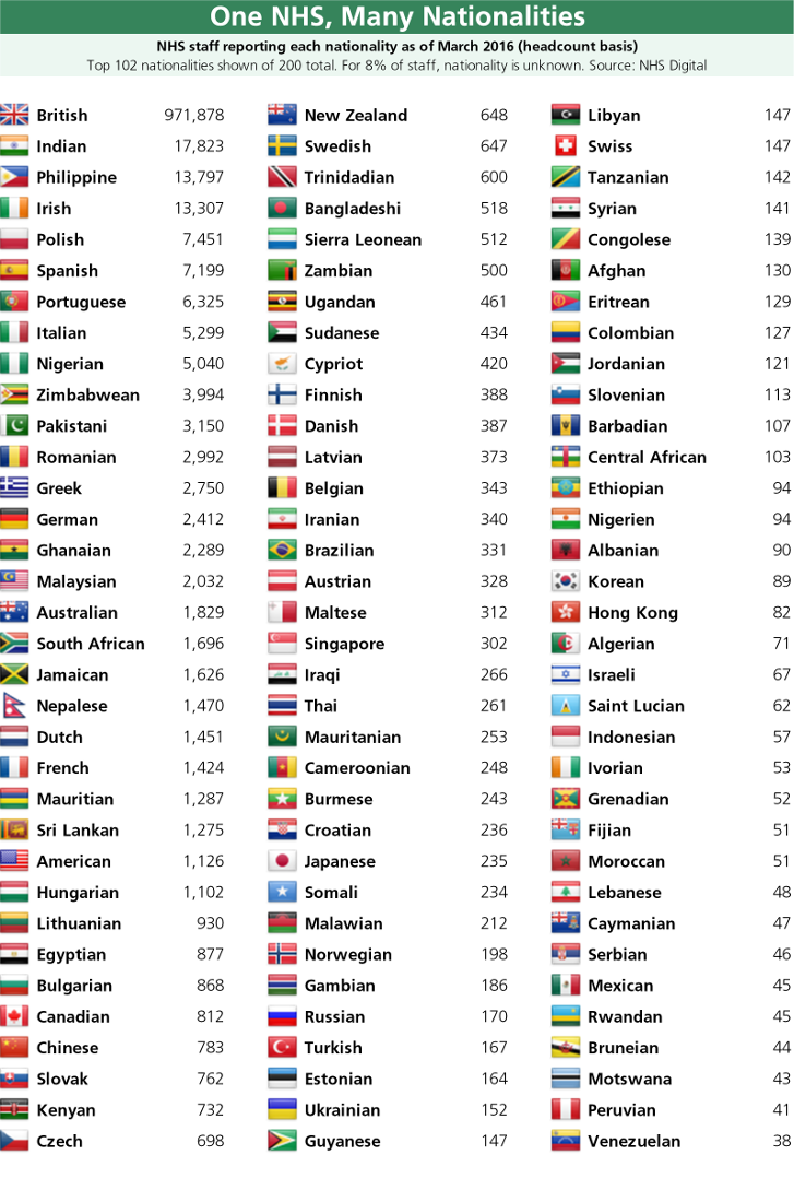 NHS worker nationalities March 2016