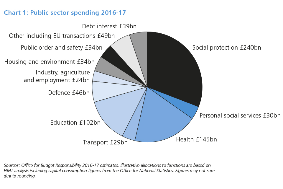 UK public sector spending 2016-17